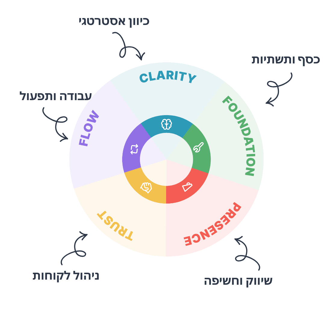 תרשים של חמשת המודולים של SimpleMark: Clarity לכיוון אסטרטגי, Flow לעבודה ותפעול, Trust לקשרי לקוחות, Presence לשיווק ונראות, ו-Foundation לכספים ותשתית