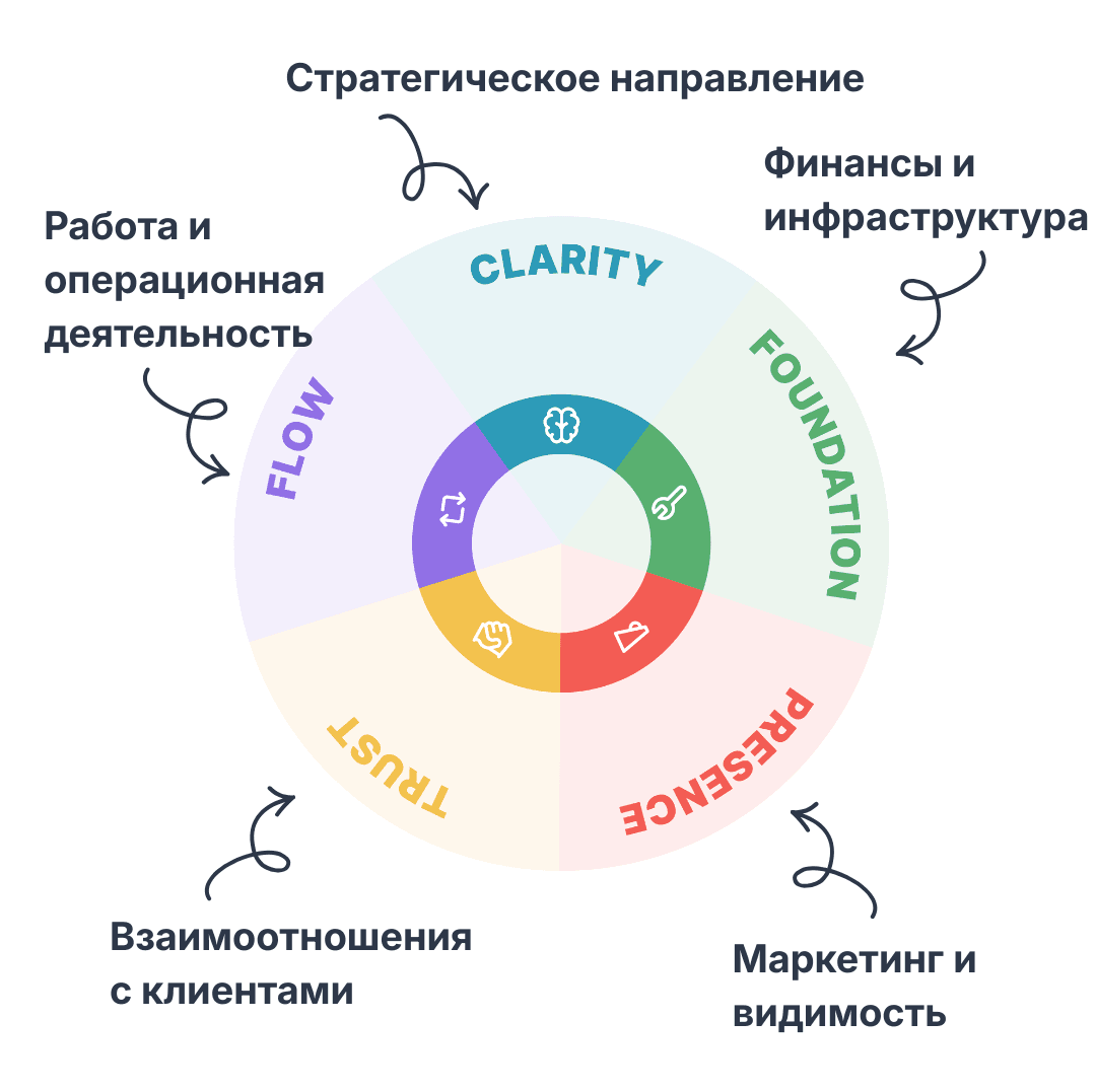 Схема пяти модулей SimpleMark: Clarity для стратегии, Flow для работы и процессов, Trust для отношений с клиентами, Presence для маркетинга и узнаваемости, Foundation для финансов и инфраструктуры